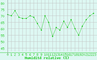 Courbe de l'humidit relative pour La Baeza (Esp)