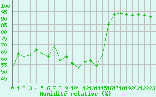 Courbe de l'humidit relative pour Perpignan (66)