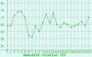 Courbe de l'humidit relative pour Ile Rousse (2B)