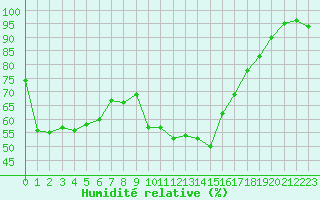 Courbe de l'humidit relative pour Porquerolles (83)