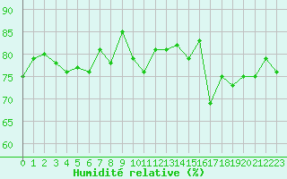 Courbe de l'humidit relative pour Corsept (44)