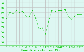 Courbe de l'humidit relative pour Saint-Etienne (42)