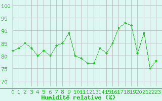 Courbe de l'humidit relative pour Porquerolles (83)