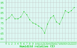 Courbe de l'humidit relative pour Le Havre - Octeville (76)