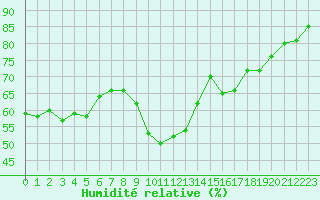 Courbe de l'humidit relative pour Marseille - Saint-Loup (13)