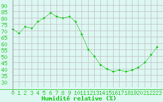 Courbe de l'humidit relative pour Sainte-Genevive-des-Bois (91)