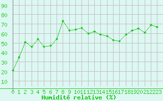 Courbe de l'humidit relative pour Mont-Saint-Vincent (71)