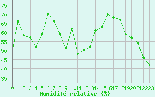Courbe de l'humidit relative pour Cap Bar (66)
