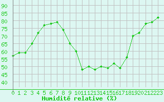 Courbe de l'humidit relative pour Montredon des Corbires (11)
