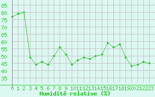 Courbe de l'humidit relative pour Cap Corse (2B)