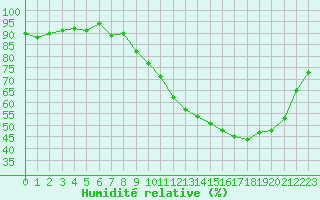 Courbe de l'humidit relative pour Connerr (72)