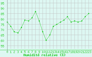 Courbe de l'humidit relative pour Deauville (14)