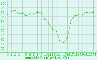 Courbe de l'humidit relative pour Laval (53)