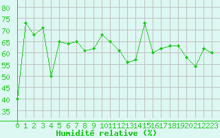 Courbe de l'humidit relative pour Grimentz (Sw)