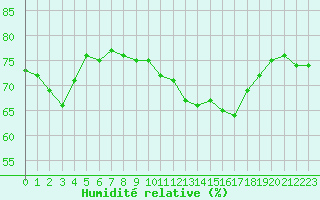 Courbe de l'humidit relative pour Mouilleron-le-Captif (85)