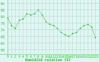 Courbe de l'humidit relative pour Bannay (18)