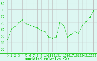 Courbe de l'humidit relative pour Metz-Nancy-Lorraine (57)