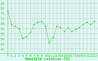 Courbe de l'humidit relative pour Alistro (2B)