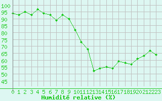 Courbe de l'humidit relative pour Grasque (13)