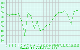 Courbe de l'humidit relative pour Saint-Girons (09)