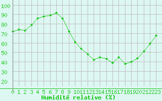 Courbe de l'humidit relative pour Dijon / Longvic (21)