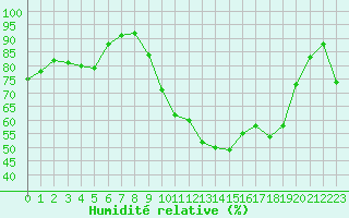Courbe de l'humidit relative pour Brive-Laroche (19)