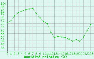 Courbe de l'humidit relative pour Tours (37)