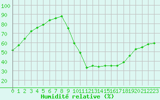 Courbe de l'humidit relative pour Sisteron (04)