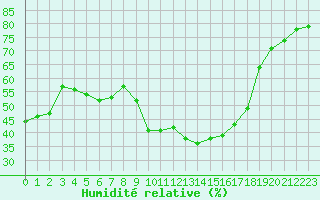 Courbe de l'humidit relative pour Boulaide (Lux)