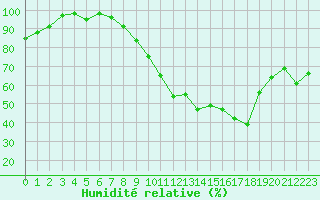 Courbe de l'humidit relative pour Pau (64)