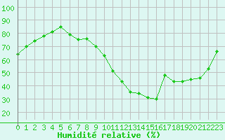 Courbe de l'humidit relative pour Lanvoc (29)