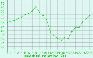 Courbe de l'humidit relative pour Chambry / Aix-Les-Bains (73)