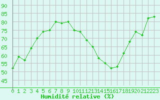 Courbe de l'humidit relative pour Neuville-de-Poitou (86)