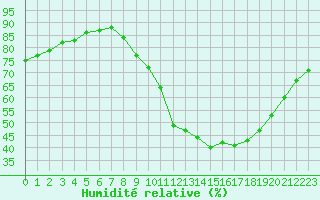 Courbe de l'humidit relative pour Millau (12)