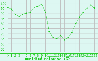 Courbe de l'humidit relative pour Thorigny (85)