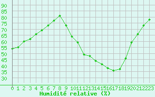 Courbe de l'humidit relative pour Salon-de-Provence (13)