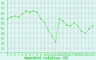 Courbe de l'humidit relative pour Ste (34)