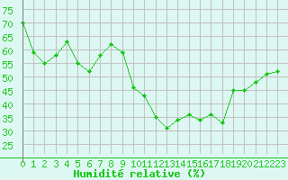Courbe de l'humidit relative pour Bziers Cap d'Agde (34)