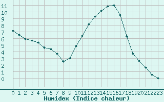 Courbe de l'humidex pour Saint-Auban (04)