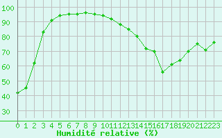 Courbe de l'humidit relative pour Avignon (84)
