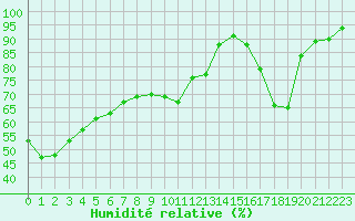Courbe de l'humidit relative pour La Rochelle - Aerodrome (17)