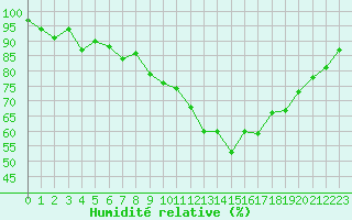 Courbe de l'humidit relative pour Sarzeau (56)