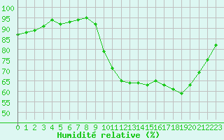 Courbe de l'humidit relative pour Berson (33)