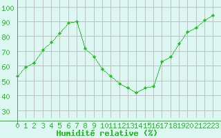 Courbe de l'humidit relative pour Poitiers (86)