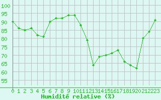 Courbe de l'humidit relative pour Rochefort Saint-Agnant (17)