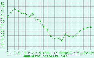 Courbe de l'humidit relative pour Perpignan Moulin  Vent (66)