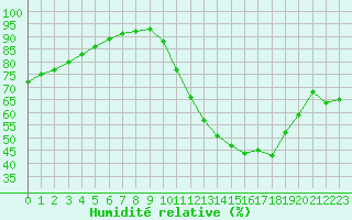 Courbe de l'humidit relative pour Langres (52) 