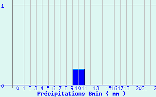 Diagramme des prcipitations pour Valognes (50)
