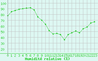 Courbe de l'humidit relative pour Grandfresnoy (60)