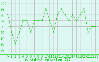 Courbe de l'humidit relative pour Xonrupt-Longemer (88)